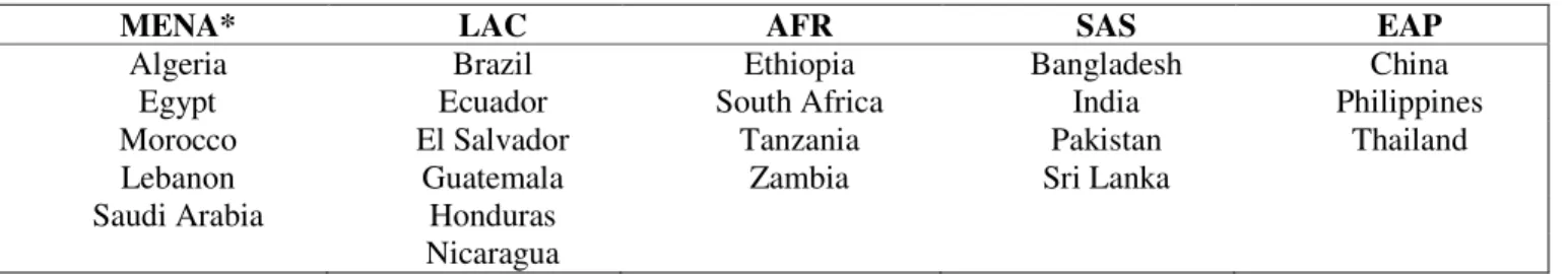 Table A.1. List of Countries of the Sample  