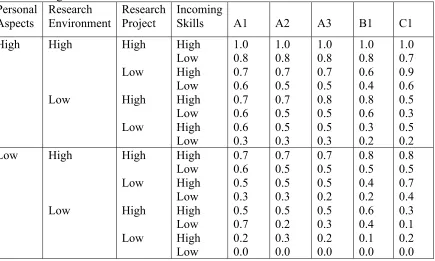 Table 3. Relative influence of direct internal nodes on outcome of interest (timely completion), scaled to range between 0 and 1
