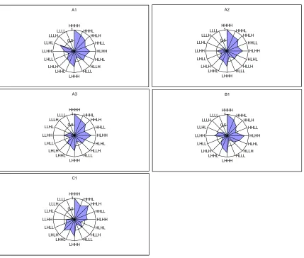 Figure 2. Radar plots of relative influence of factors directly influencing the target outcome (timely completion); probabilities are as displayed in Table 1