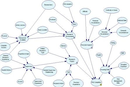 Figure 1. Overall structural diagram of the Bayesian Network. 