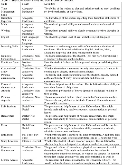 Table 1. Structure nodes, states and operational definitions. 