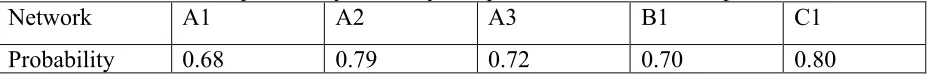 Table 2. Final outcome probability of timely completion of a PhD based upon user beliefs