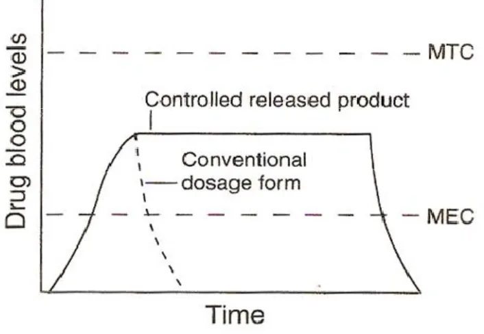 Figure: 2 Controlled release dosage form 