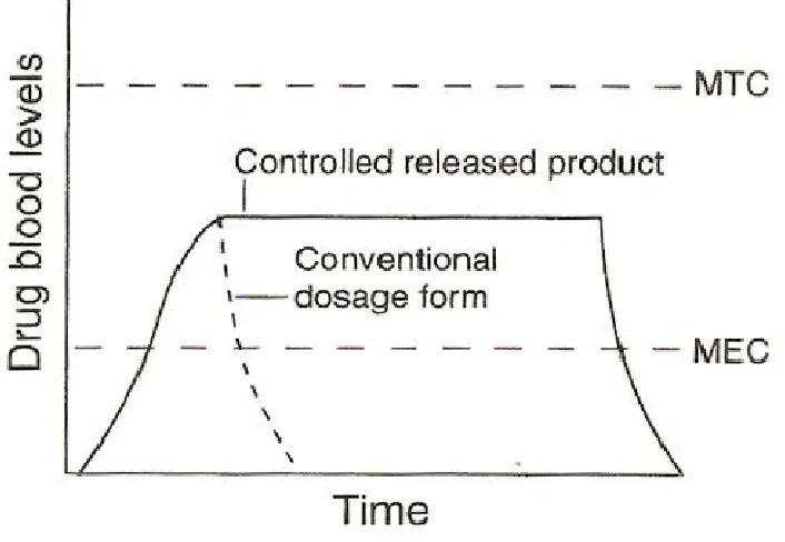 Figure: 2 Controlled release dosage form 