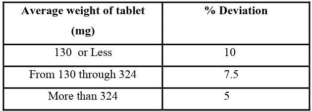 Table No: 7 Weight variation tolerances for uncoated and film coated Tablets(USP) 