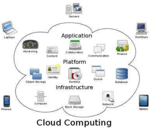 Fig 2.Overview of cloud computing  