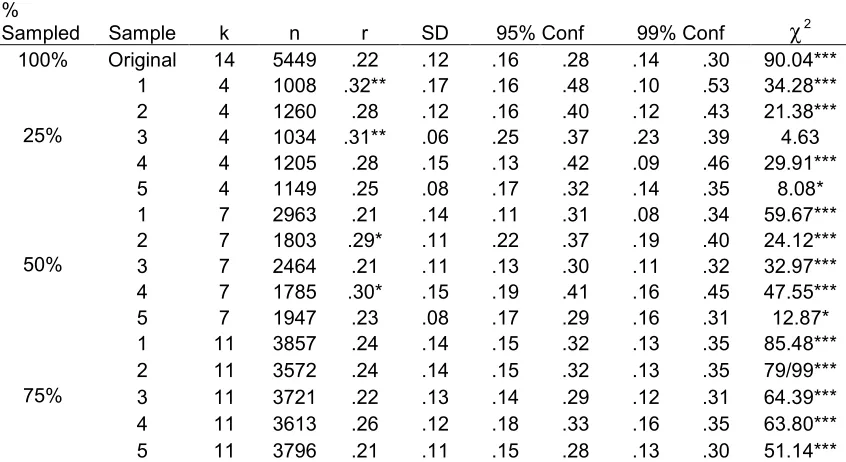 Table 2 Main Effects Found in Each Sample from Underhill’s (2006) Meta-analysis 