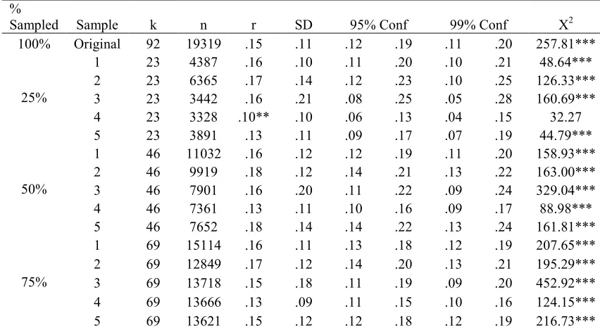 Table 4 Main Effects Found in Each Sample from Combs et al.’s (2006) Meta-analysis 