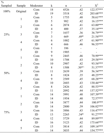 Table 6 Moderation Results from Each Sample of Riketta and Van Dick’s (2005) Meta-analysis 
