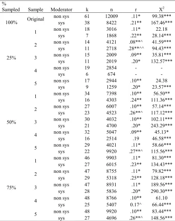 Table 7 Moderation Results from Each Sample of Combs et al.’s (2006) Meta-analysis 