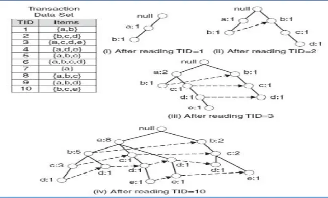 Figure 1 – Illustrates construction of FP-tree  