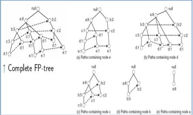 Figure 2  – Prefix path sub-trees  