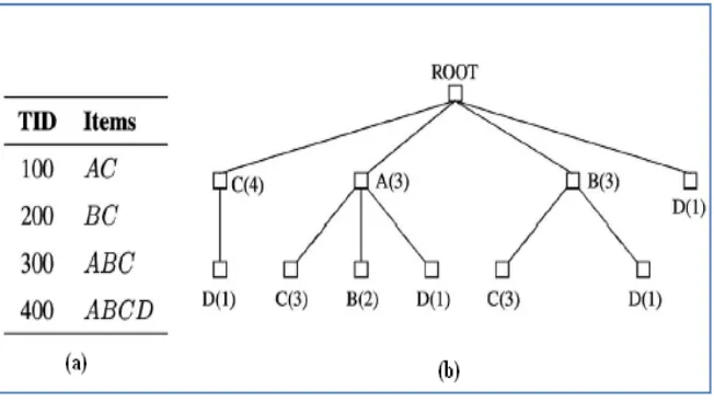 Figure 3  – Sample database (a) and corresponding SOTrieIT(b)  