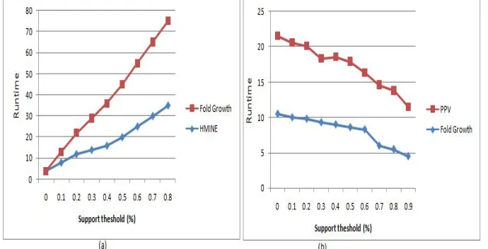 Figure 4  – Performance comparison of (a) FP-Growth [37], AFPIM [35] (b) AFPIM [35], HMINE [38]  