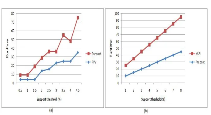 Figure 6  – Performance comparison of (a)Prepost [40], PPV [39]  (b)NSFI [41],Prepost[40]  