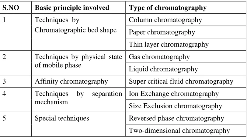 Table: 2. Different types of chromatographic techniques 