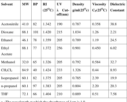 Table: 3.Physical properties of common HPLC solvents 