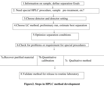 Figure2. Steps in HPLC method development 