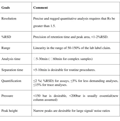 Table 4: Separation goals in HPLC method development 