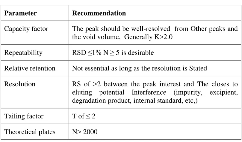 Table: 6. System suitability parameters and Recommendation 