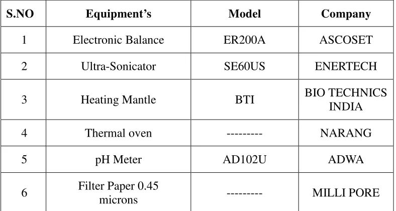 Table 7 : List of Equipments 