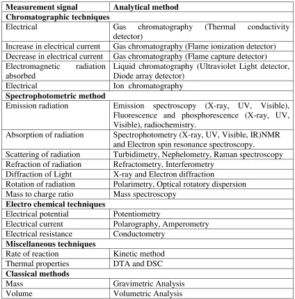 Table 1: Classification of analytical method 