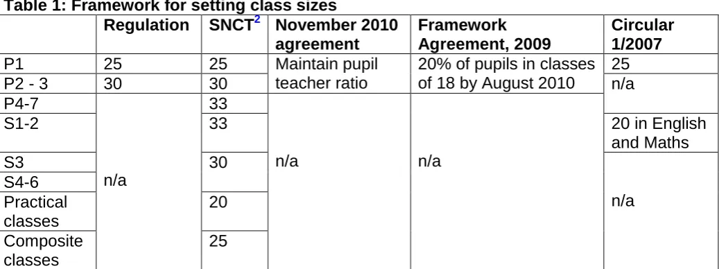 Table 1: Framework for setting class sizes  Regulation SNCT2 November 2010 