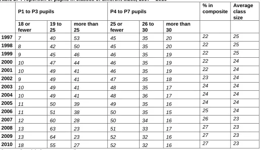 Table 2:  Proportion of pupils in classes of different sizes, 1997 – 2010 