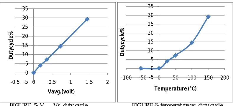 FIGURE .5: Vavg.. Vs. duty cycle                              FIGURE 6: temperature vs