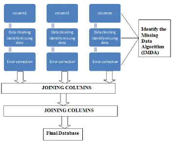 Figure 1: A Framework for Data cleaning in Multiple Data Sources 