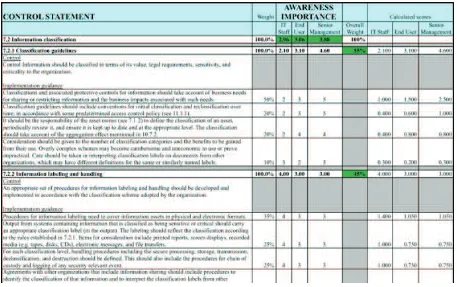 Figure 3. Part of the Awareness Importance element of the ISACM
