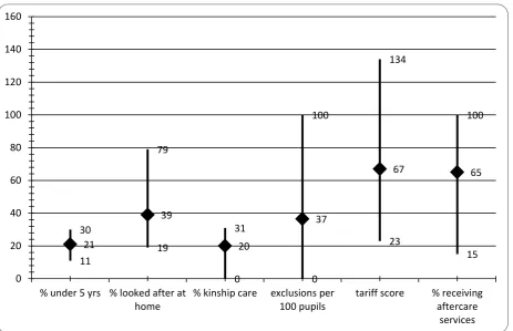 Figure 4:  Local authority variation.  Range and Scottish average for placement type and educational outcomes