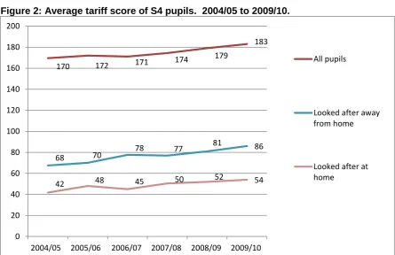 Figure 2: Average tariff score of S4 pupils.  2004/05 to 2009/10. 
