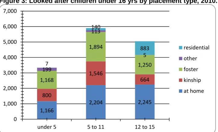 Figure 3: Looked after children under 16 yrs by placement type, 2010. 