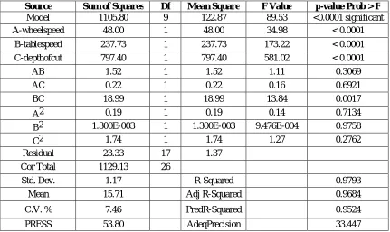 TABLE V   ANOVA FOR RESPONSE SURFACE QUADRATIC MODEL OF MATERIAL REMOVAL RATE 