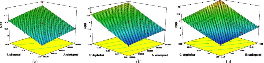 Fig.6. Interaction effects on surface roughness (a) wheel speed and table speed,(b) wheel speed and depth of cut, and(c)table speed and depth of cut 