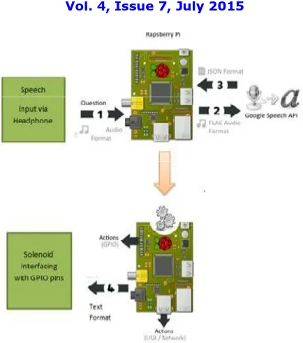 Figure 6.1 Analysis using Raspberry-Pi.  