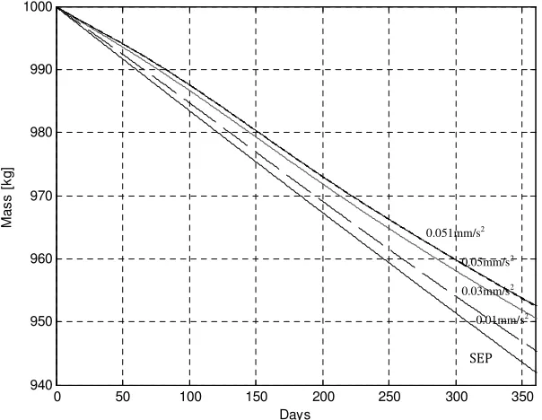 Fig. 7. Fuel consumption of spacecraft on 12-hr Taranis orbit over first year using various solar  sail characteristic accelerations