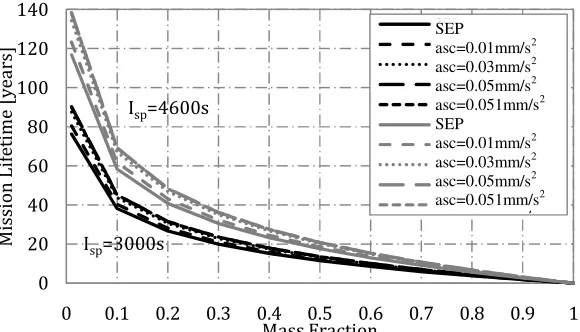 Fig. 10. Maximum allowable initial mass for the 12-hr Taranis orbit. 