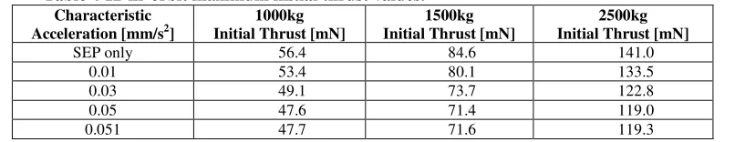 Table 5 12-hr orbit maximum allowable mass values. 