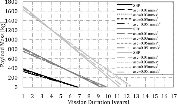 Fig. 11. Payload mass as a function of mission lifetime - fixed launch mass 12-hr orbit