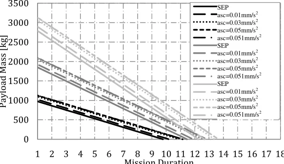 Fig. 12. Payload mass as a function of mission lifetime - fixed initial thrust, 12-hr orbit
