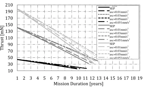 Fig. 13. Thrust ranges required by SEP system - fixed launch mass. 