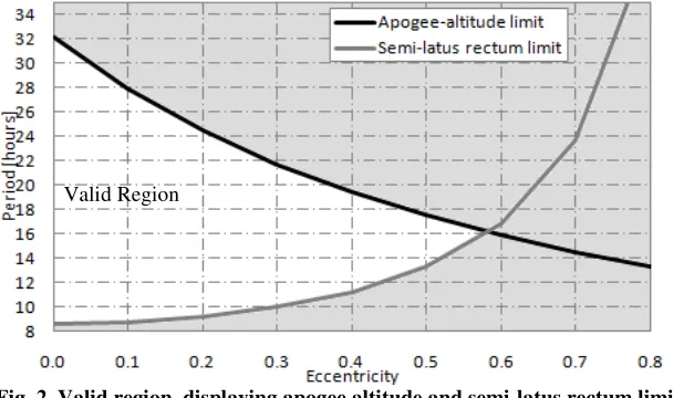 Fig. 2. Valid region, displaying apogee altitude and semi-latus rectum limit. 
