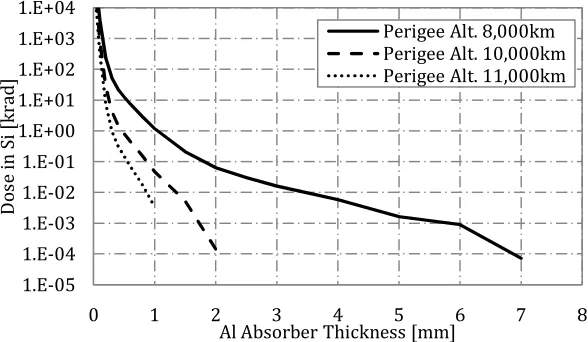 Fig. 3. Observation to 55deg showing apogee-altitude and semi-latus rectum limits. 