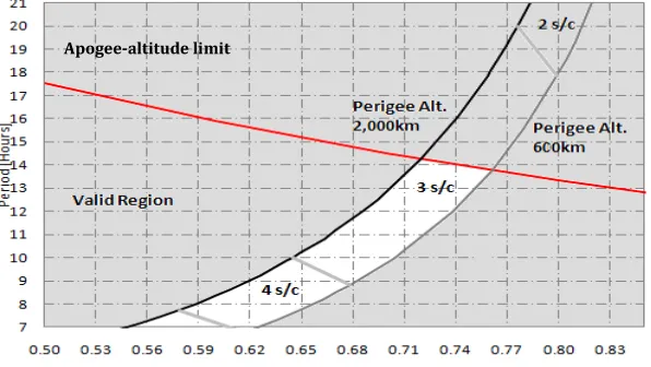 Table 1. Comparison of 16-hr Taranis orbits of varying perigee altitudes. 