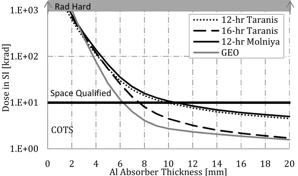 Fig. 6. Total Ionizing Dose for various orbits with mission durations of 5 years. 