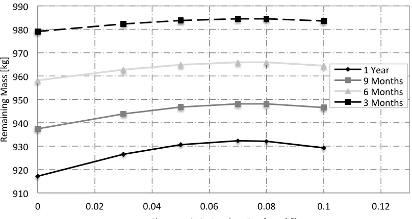 Fig. 3  Remaining mass as a function of characteristic acceleration.