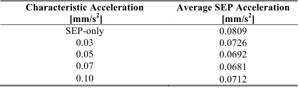 Table 2 Average SEP Acceleration over a 12 month period. 