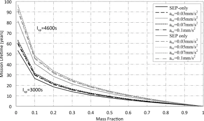 Fig. 7  Taranis mission lifetime as a function of mass fraction for SEP-only and various solar sail 